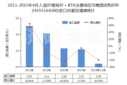 2011-2015年4月人造纖維短纖＜85%主要或僅與棉混紡色織布(HS55164300)進(jìn)口總額及增速統(tǒng)計(jì)